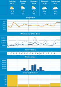 Attnang-Puchheim 10 Tage Vorschau